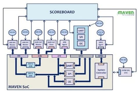 Soc Verification Flow And Methodologies