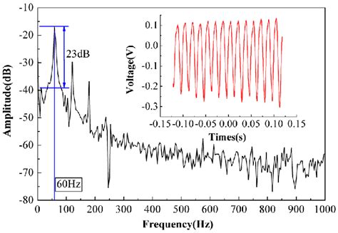 The Time Domain Spectrum And Fft Frequency Spectrum Download