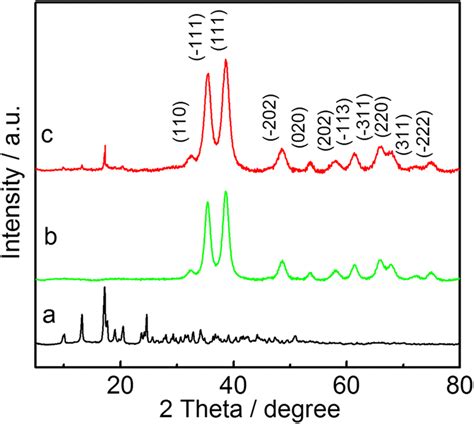 Xrd Patterns Of Ce Mof A Cuonps B And Cuonps Ce Mof C