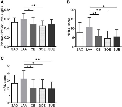 Increased Hmgn Level As Well As Nihss And Mrs Scores In Patients With