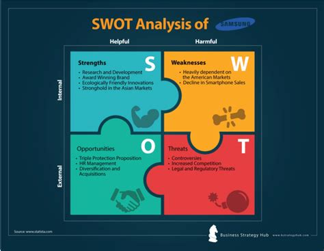 Samsung Swot 2024 Swot Analysis Of Samsung Business Strategy Hub