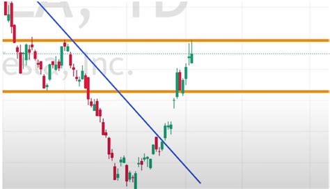 Trendline Trading Strategy Simple Steps To Improve Profitability