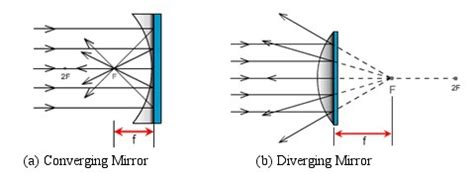 Difference Between Converging And Diverging Mirrors Explain With The