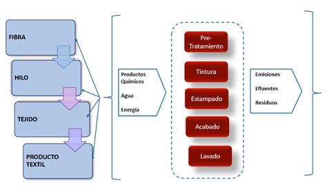 El Impacto De Los Químicos En La Producción De Ropa Lo Que Debemos Saber