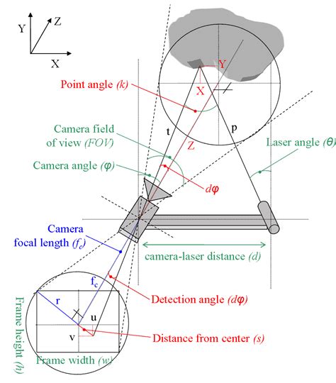 Laser Scanning And Triangulation