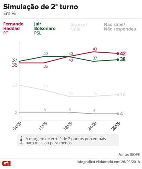 Pesquisa Ibope Para Presidente Bolsonaro 27 Haddad 21 Ciro 12