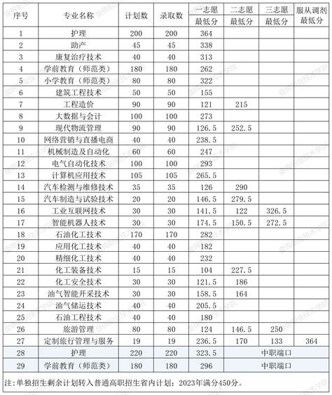 2023年单招录取分数线 盘锦职业技术学院招生信息网