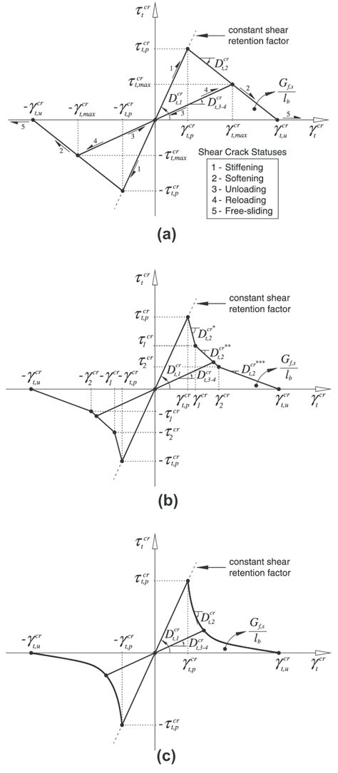 Diagrams To Simulate The Relationship Between The Crack Shear Stress Download Scientific