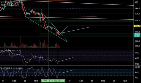 Pre Os De Bitcoin E Altcoin Mercado De Criptomoedas Tradingview