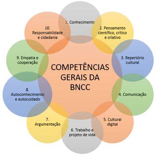 Dez competências gerais da BNCC Fonte Elaborada base no documento