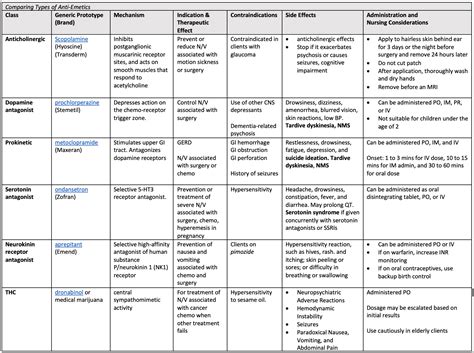 77 Antiemetics Nursing Pharmacology