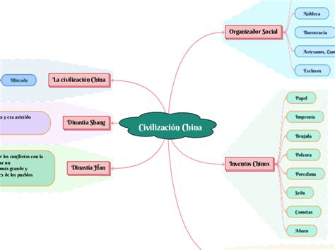 Civilización China Mind Map