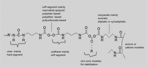 A Recent Mini Review Of Waterborne Polyurethane Dispersions Turkchem