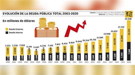 Es Sostenible La Deuda P Blica Pese A Haber Superado El Del Pib