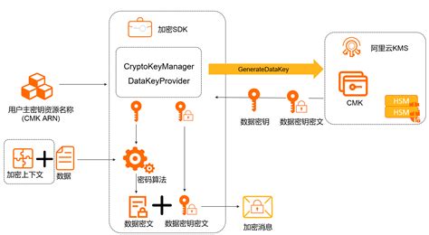 加密解密与签名验收的原理密钥管理服务 阿里云帮助中心