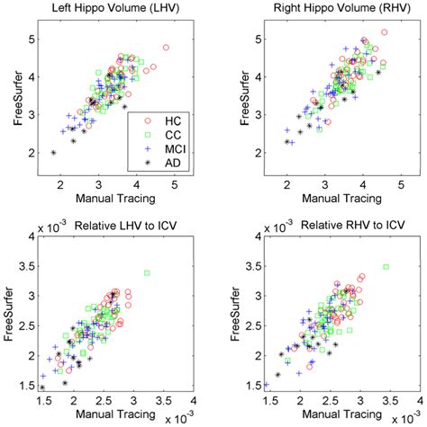 Visual Comparison Between Hippocampal Volumes Determined By Freesurfer Download Scientific