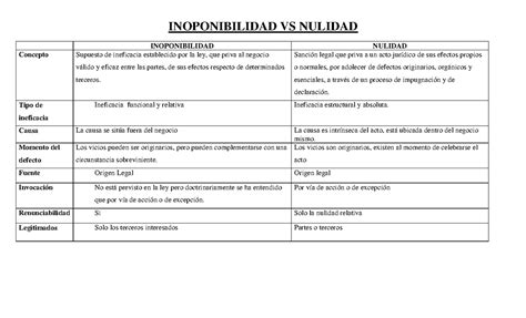 Nulidad Inoponibilidad Cuadro Comparativo INOPONIBILIDAD VS NULIDAD