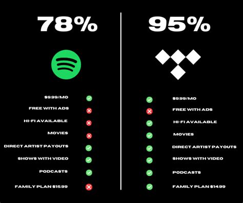 Tidal Vs Spotify.5 Reasons Why One Is Better Than The Other.