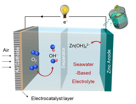 科学网—清华大学张强课题组：海水基电解液在锌空气电池中的首次应用 赵慧敏的博文