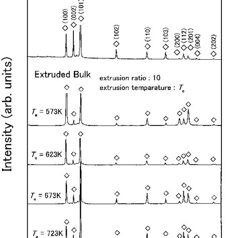 X Ray Diffraction Patterns Of Rs P M Mg 97 Zn 1 Y 2 Alloys That