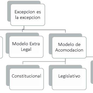 Los Modelos De La Pol Tica De La Excepci N Fuente Elaboraci N Propia A