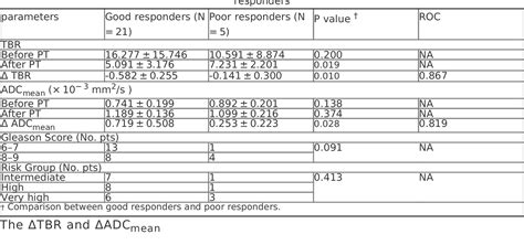 Table 2 From Combination Of 99m Tc Labeled PSMA SPECT CT And Diffusion