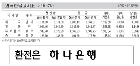 표 외국환율고시표 11월 17일 매일경제