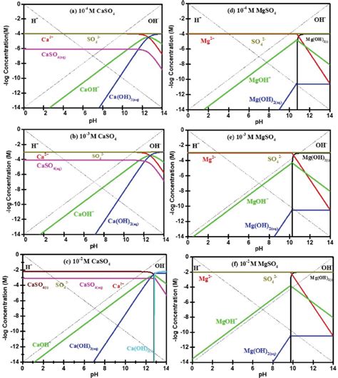 Solution Speciation Diagrams For Ca At Concentrations Of A