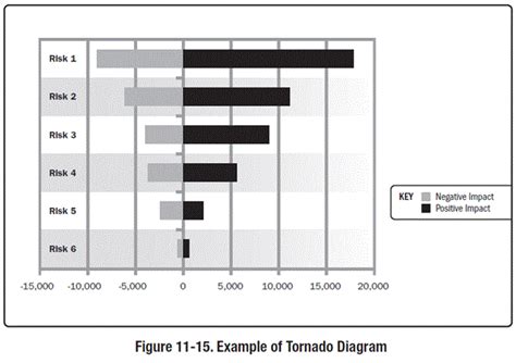 [DIAGRAM] Risk Analysis Tornado Diagram - MYDIAGRAM.ONLINE