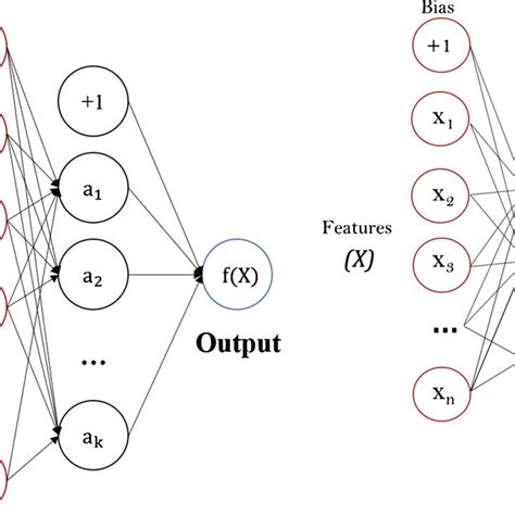 Illustration Of Multi Layer Perceptron Mlp Download Scientific Diagram