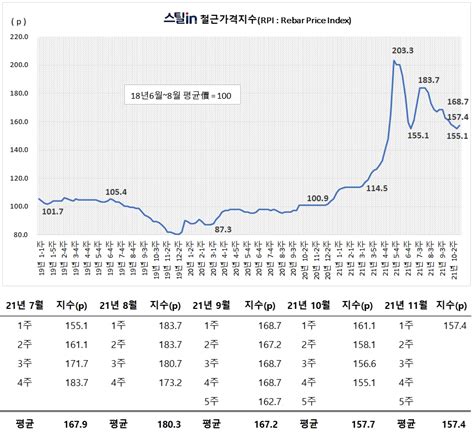 11 1 Rpi 스틸in 철근가격지수 기준價 인상 반영 ‘미진 스틸인스틸in