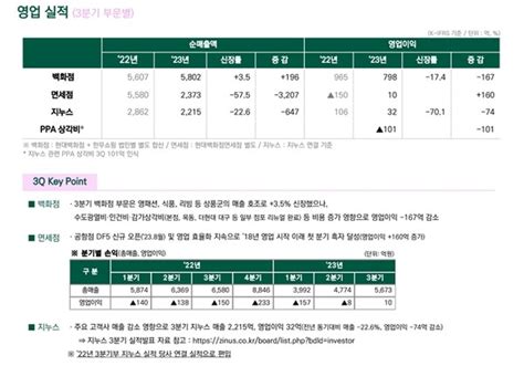 현대백화점 3분기 영업익 740억원전년比 198↓