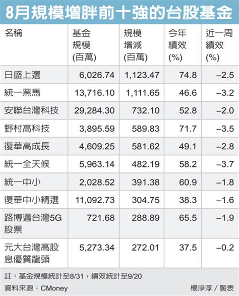 台股基金 人氣不退燒 台、陸股、大中華 基金趨勢 基金