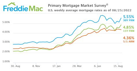 Mortgage Rates Increase