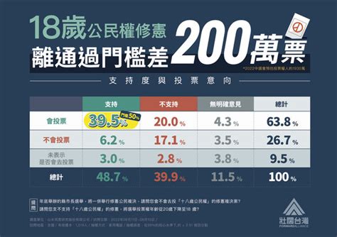 拚「18歲公民權」修憲過關 吳怡農曝最新民調：差200萬票 Ettoday政治新聞 Ettoday新聞雲