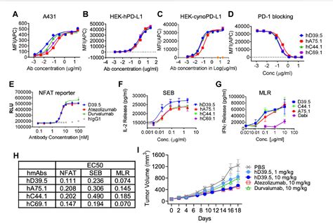 Figure 1 From Generation Of A Potent Anti Pd L1 Cd47 Bispecific