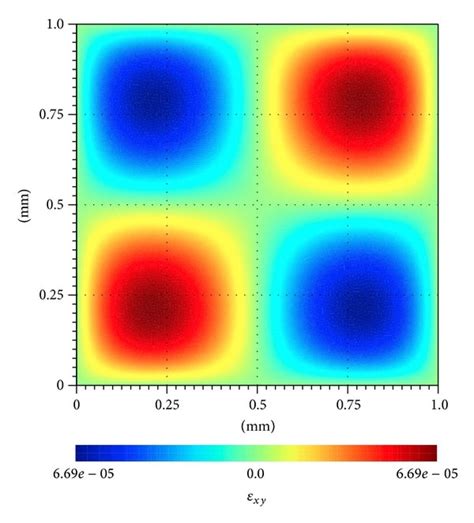 Strain Distribution Map In Xy Direction Xy Of M