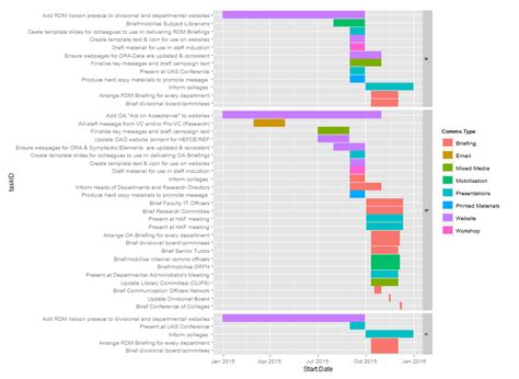 Gantt Chart Ggplot Simple Gantt Charts In R With Ggplot And