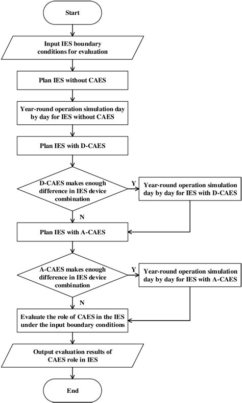 Flowchart Of The Evaluation Procedure Download Scientific Diagram