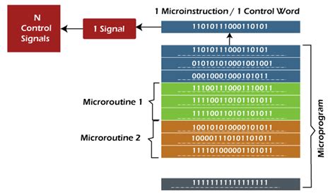 Explain Hardwired Control Unit With Diagram Diagram Block