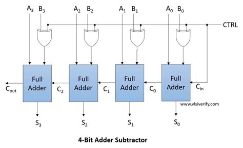 Bit Full Adder Schematic Adder Subtractor Bit Alu Binary G