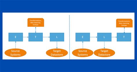 Etl Vs Elt David Alzamendi Analytics