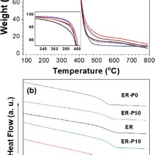 A Tga And B Dsc Curves Of The Neat And Modified Epoxy Resins