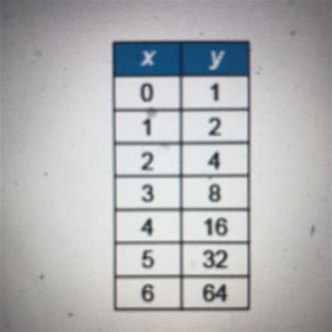 This Table Shows Values That Represent An Exponential Function What Is