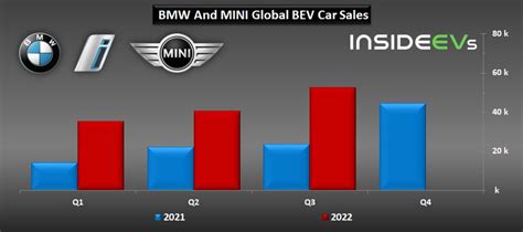 Bmw Group More Than Doubled All Electric Car Sales In Q