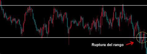 C Mo Operar Ruptura De Rangos En Forex Tradingfx