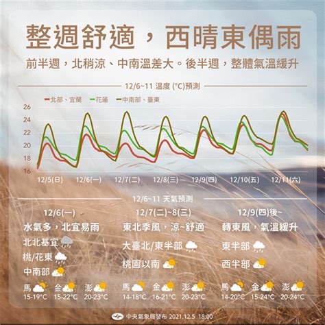 冷空氣又來這天起降溫 一張圖看本周天氣 降雨熱區曝 生活 中時新聞網