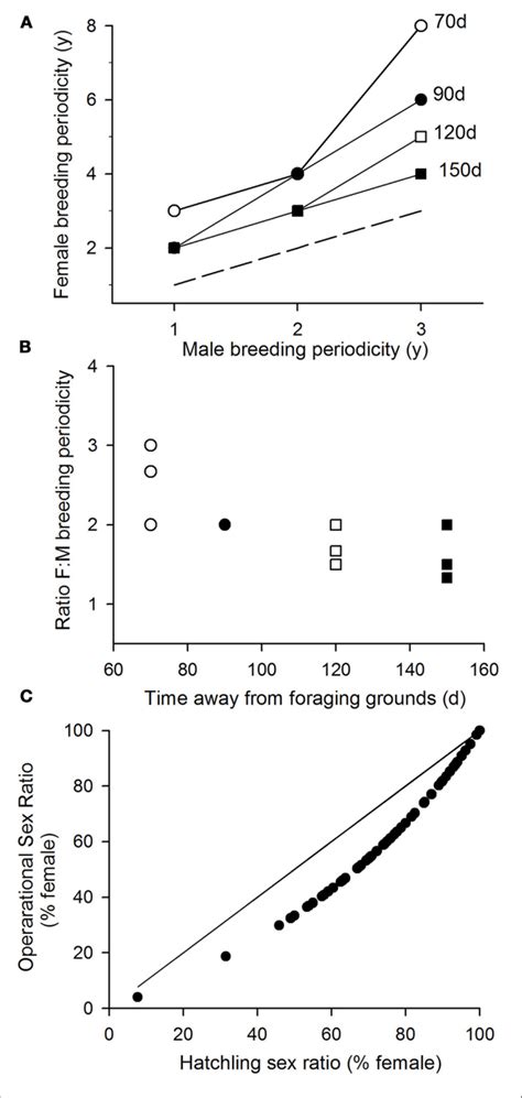 Impact Of Breeding Periodicity Of Operational Sex Ratios A The