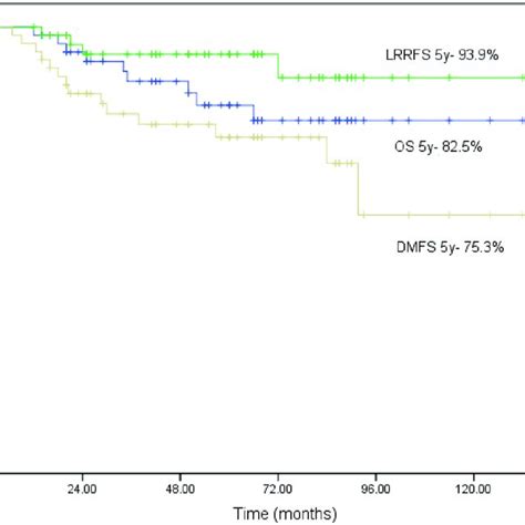 Overall Survival Os Distant Disease Free Survival Dmfs