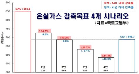 2030년 온실가스 감축목표 15~31 낮춘다 중기이코노미